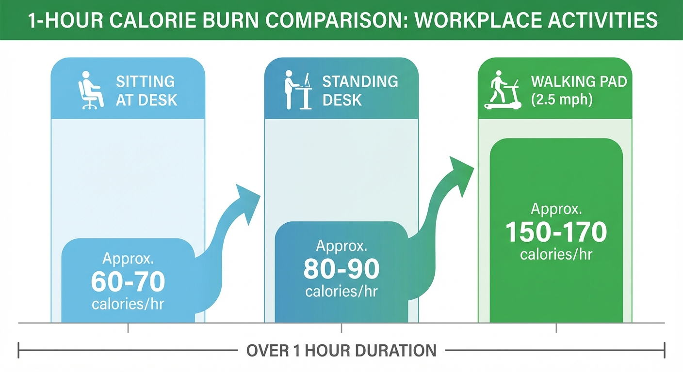 Calorie burn comparison chart for walking pad speeds 1mph 2mph 3mph
